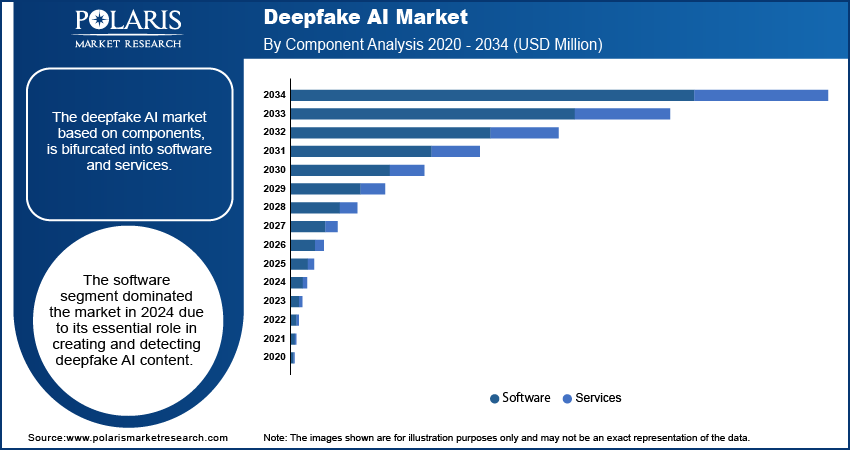 Deepfake AI Market By Component Analysis, 2020 – 2034 (USD Million)